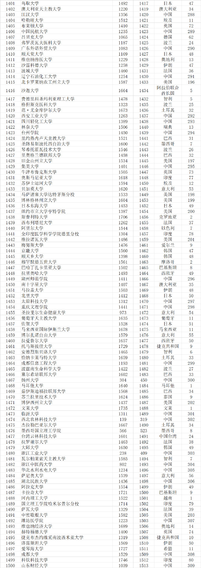 武书连2022世界大学排行榜,武书连大学排行榜