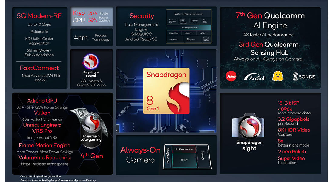 采用骁龙8gen1+的手机有哪些,搭载骁龙8gen1+的手机盘点
