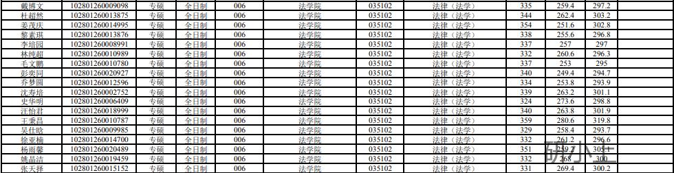上海大学考研学科分析：法学院（参考书目、分数线、报录比等）