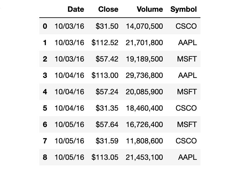 pandas统计数据常用的方法,数据分析pandas和numpy都必须要学吗