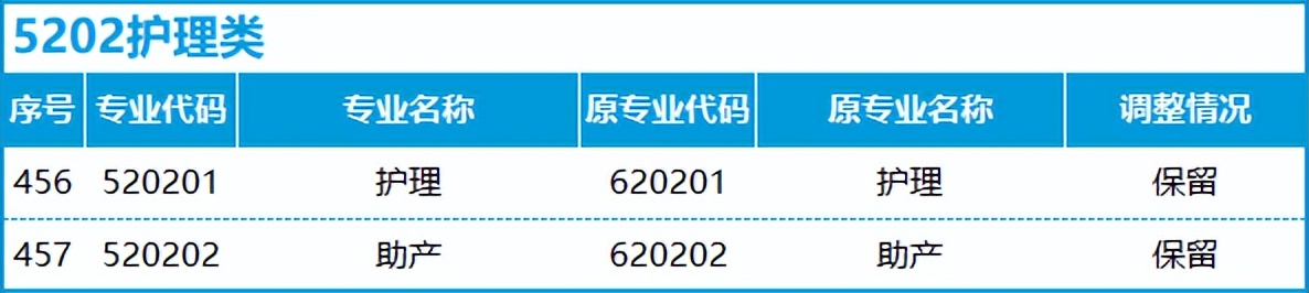 转本后怎么选专业,不打算升本应该选什么专业