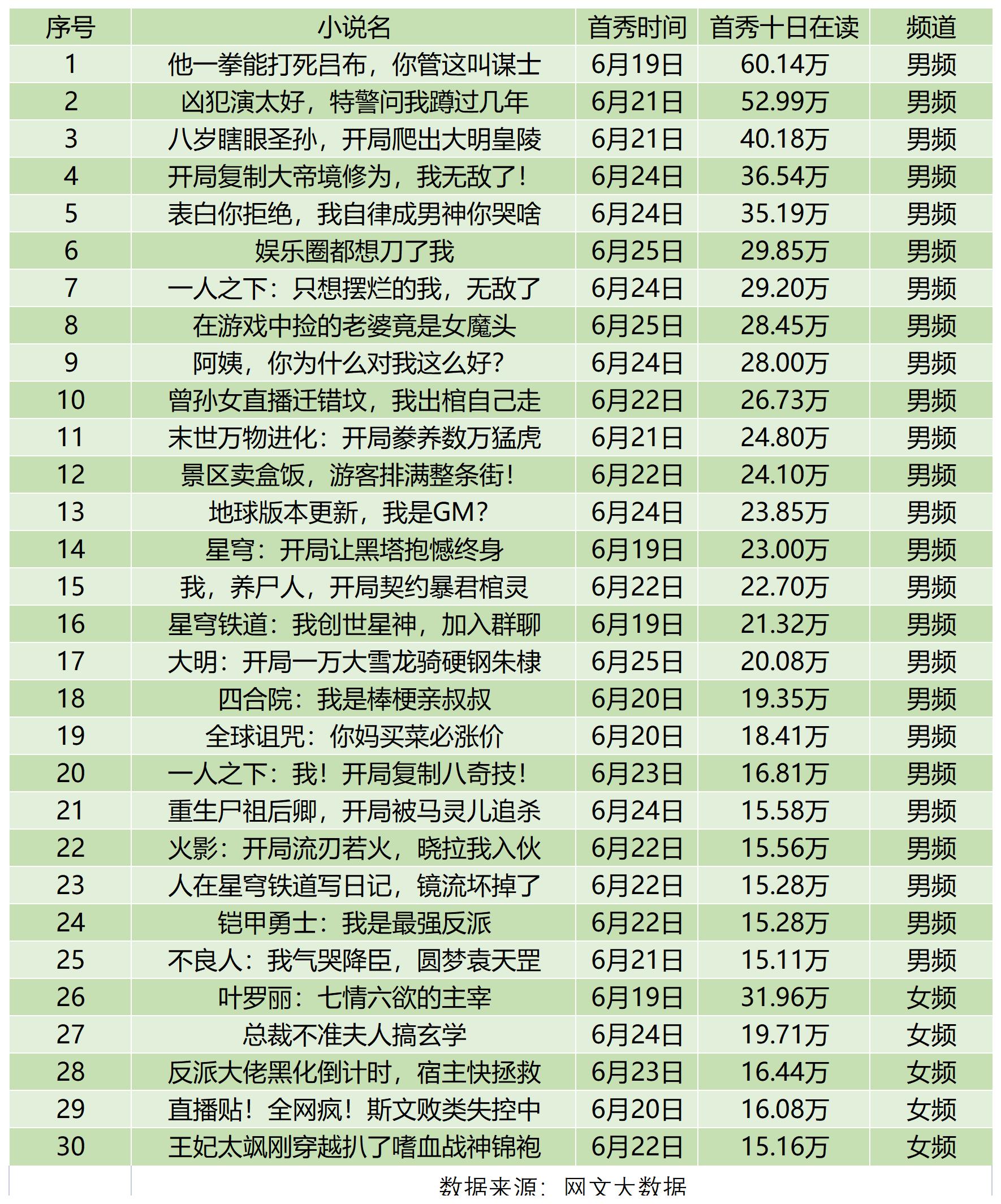 万订小说作者指责他人抄袭，结果自己新书却因抄袭被平台下架