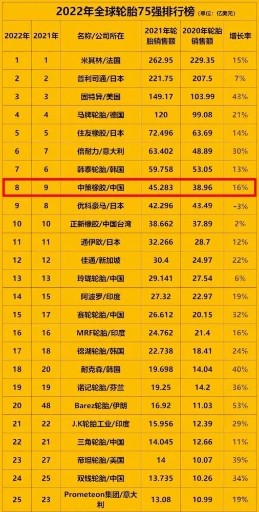 三大轮胎巨头登上工业百强榜,业绩出炉中国最强的10家轮胎企业