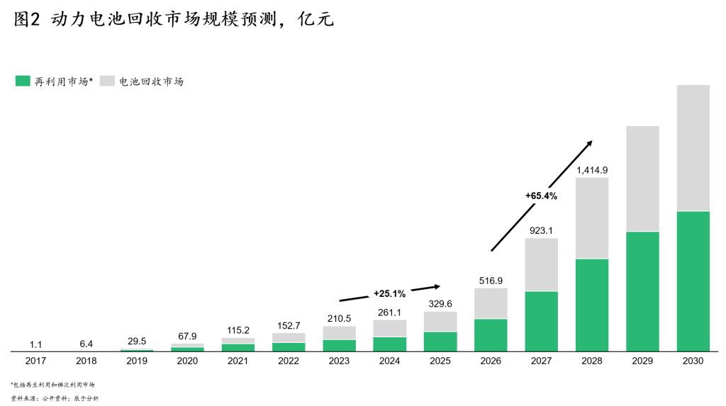 环保企业视角下的动力电池退役潮：是机会还是噱头？
