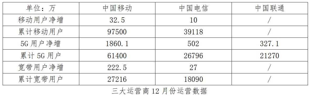 三大运营商5g套餐权益,中国5g用户数量三大运营商谁最多