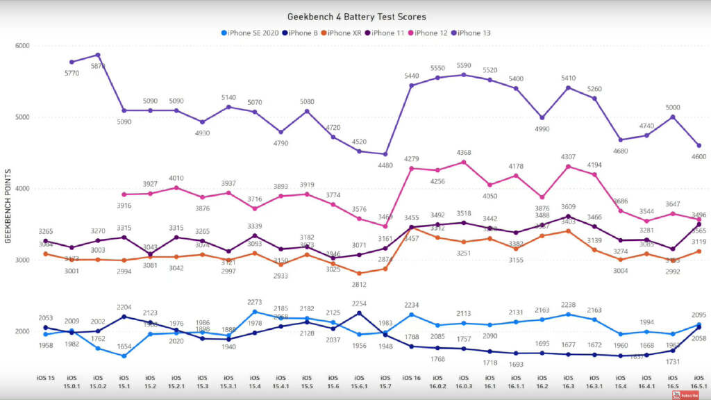 ios16.1.1升级后电池健康涨了,苹果ios16.7更新后电池消耗怎么样