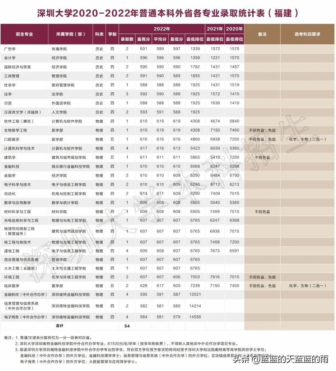 深圳大学2020各专业录取分数线,深圳大学2020年护理专业录取分