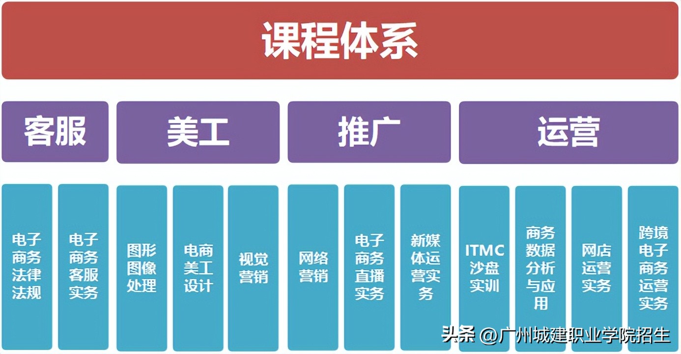 2024春考电子商务职业学院,2023报电子商务专业怎么样