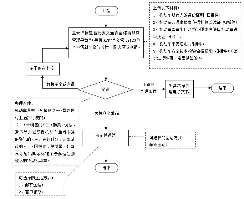 厦门翔安电动车号牌申领,厦门车管所临时牌照