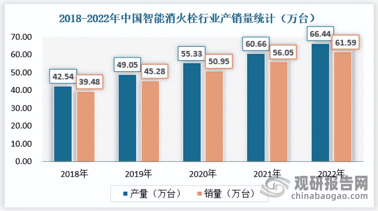 中国消防行业分析与预测,智能消防栓前景