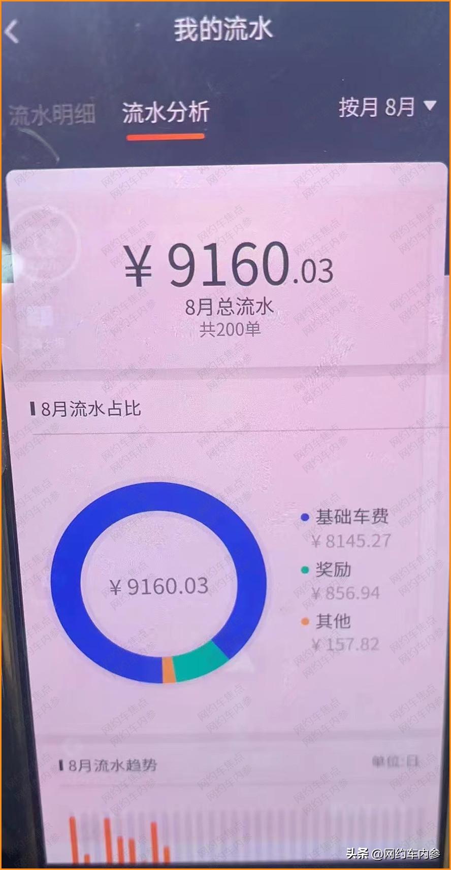 上海网约车日流水600好跑吗,上海网约车如何一天流水上千