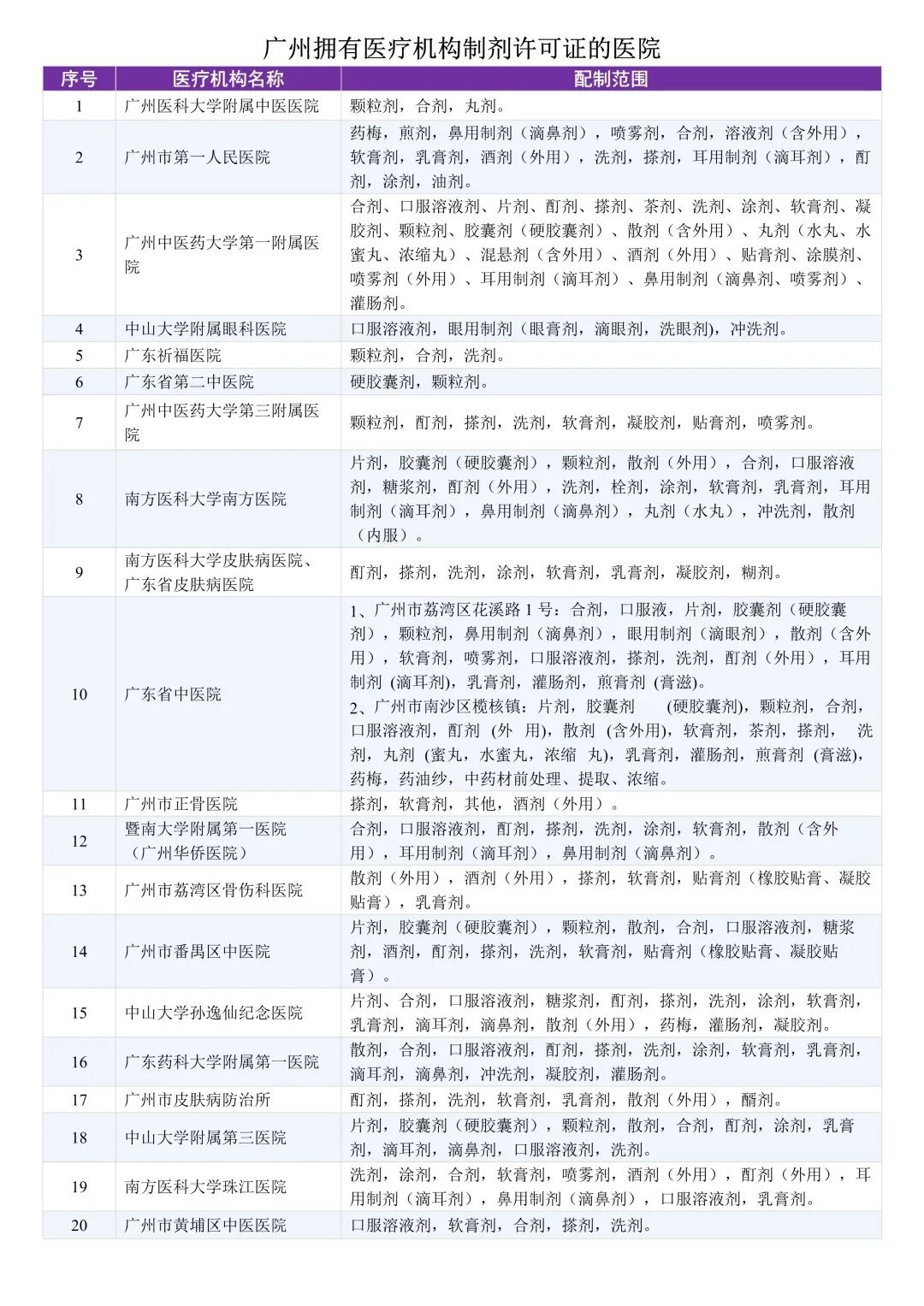 盘一盘，广州的医疗服务资源到底有多牛