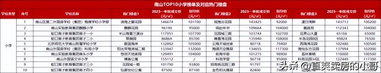 南山积分70分大概能进什么学校,南山育才小学学区划分