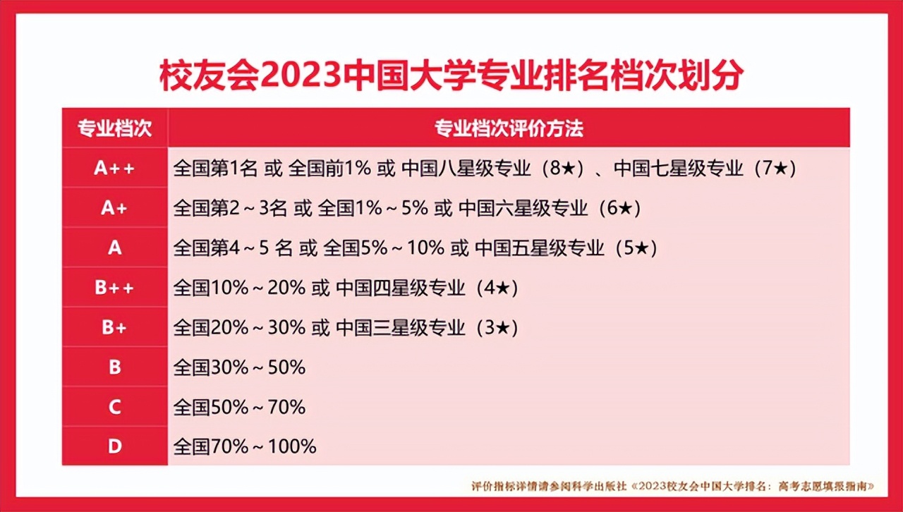 1个专业A++，6个专业A+，校友会2023河北科技师范学院专业排名