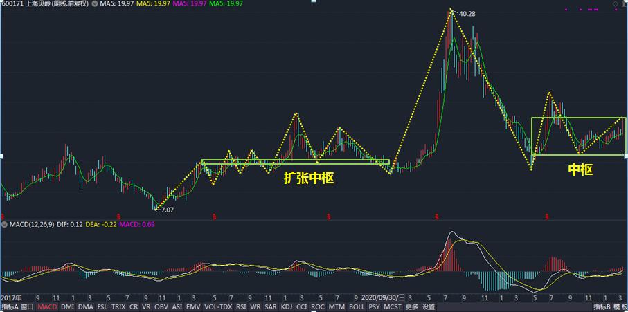 股票上海贝岭600171,股票600691怎么样
