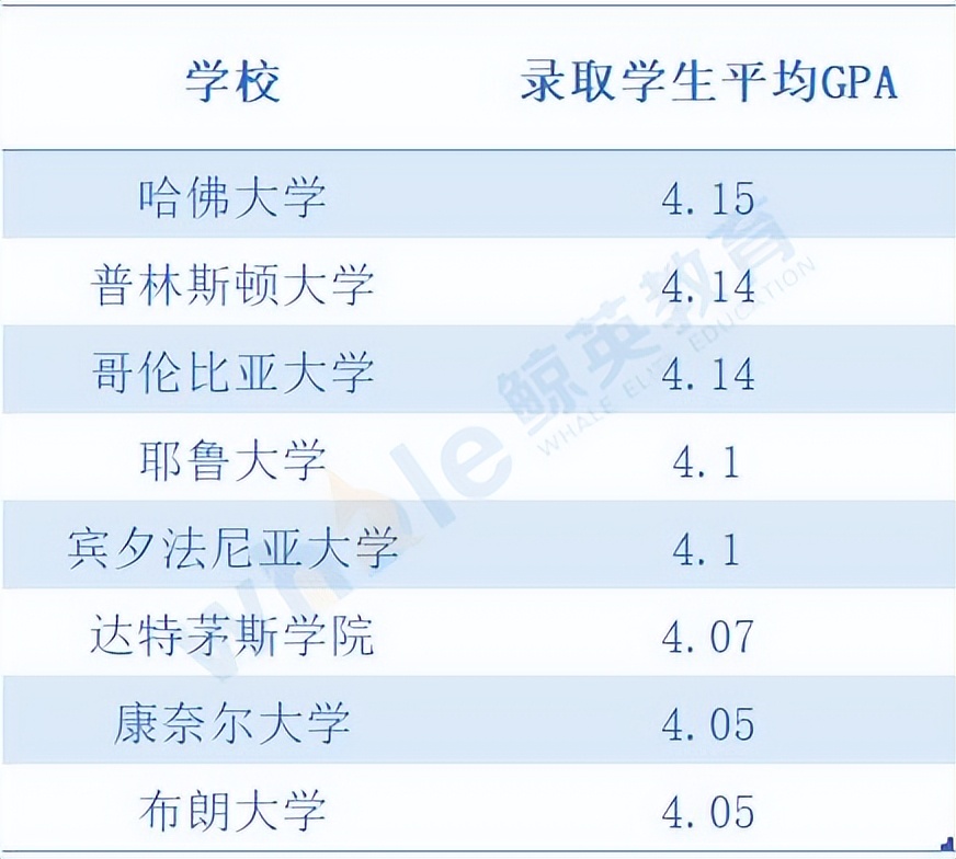 美本申请美国藤校有优势吗,美本藤校申请gpa要求