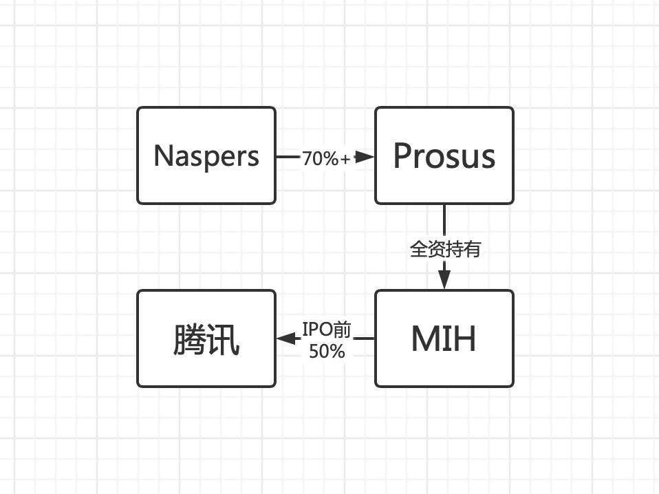 南非mih当年买了腾讯多少股份,南非mih公司投资腾讯赚了多少