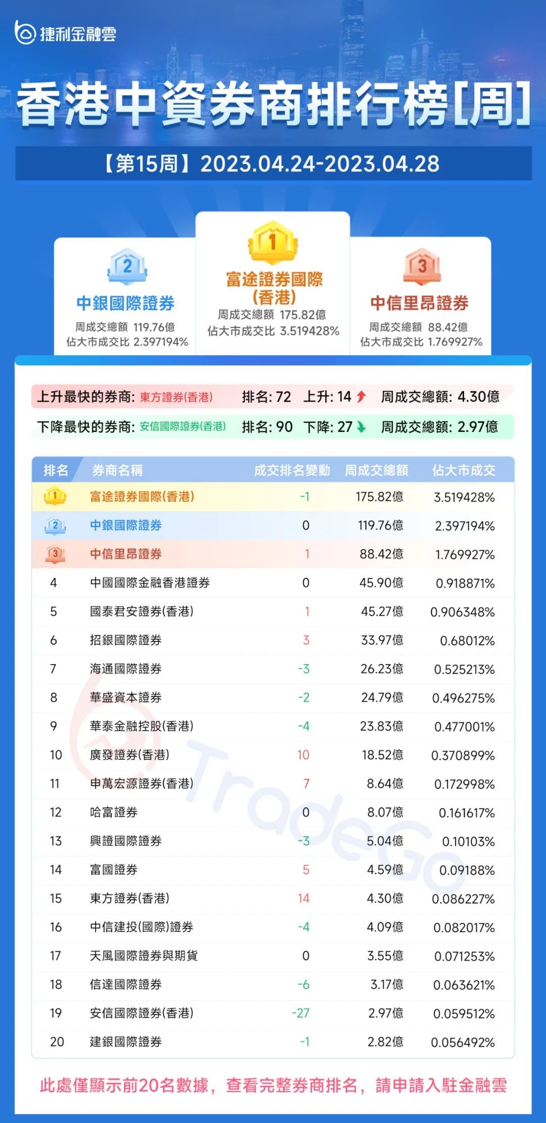 捷利金融雲：香港「券商綜合成交排名」周報告（4.24-4.28）