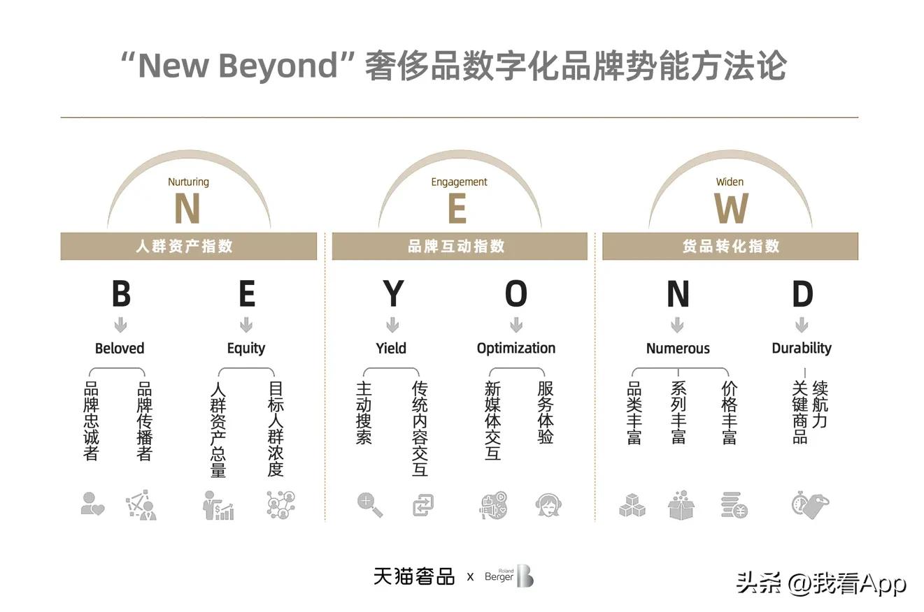 奢侈品拥抱线上，天猫奢品发“NewBeyond”数字化品牌势能方*论法**