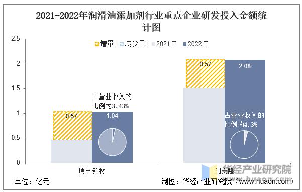 2022年润滑油行业分析,润滑油添加剂市场分析