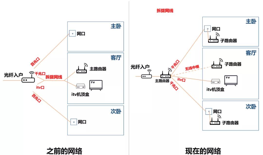 春节假期，我把父母家的网络整瘫了……