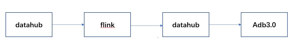 大数据离线和实时平台架构,大数据离线项目架构
