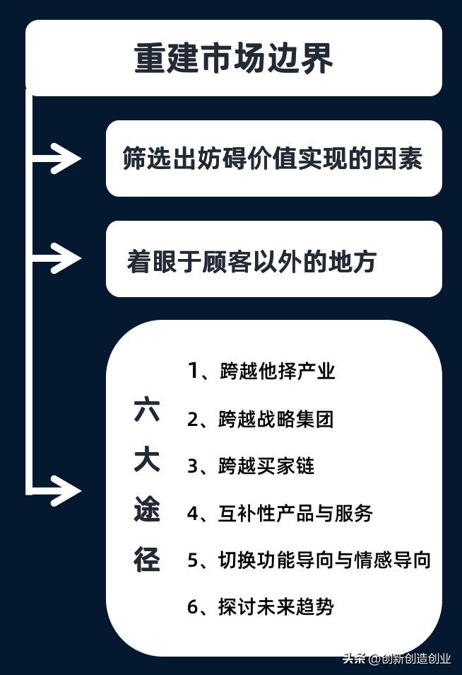 如何理解蓝海战略和红海战略,红海战略和蓝海战略的关键性差异