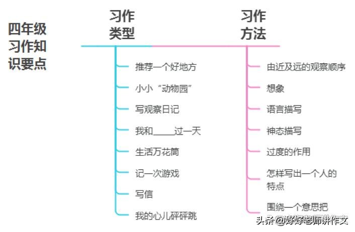 3升4暑假作文我的小制作,小学三升四暑期作文