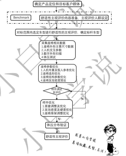 干货！浅谈汽车座椅舒适性开发