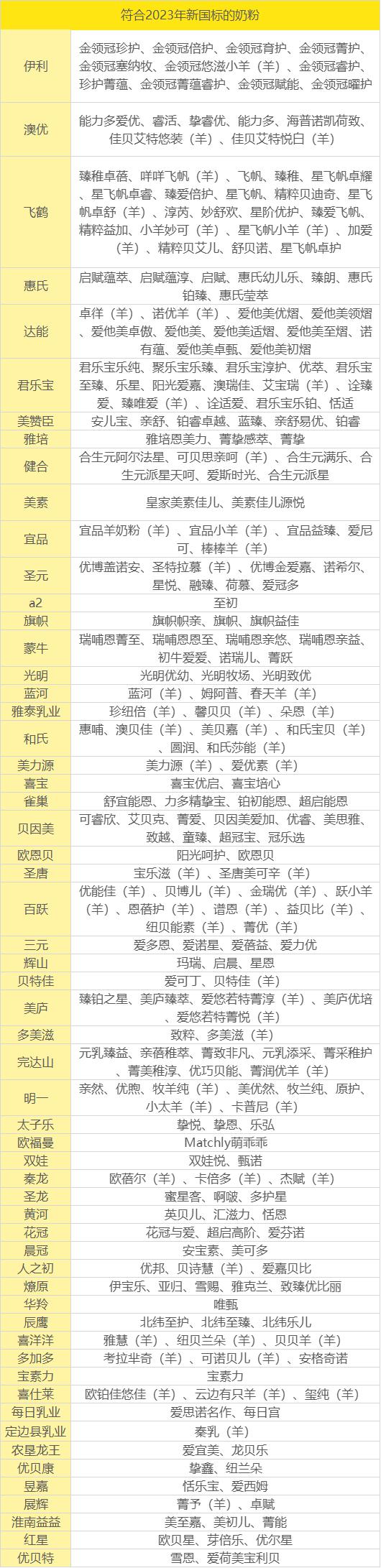 符合2023奶粉新国标对比表,哪些奶粉符合2023年国标奶粉