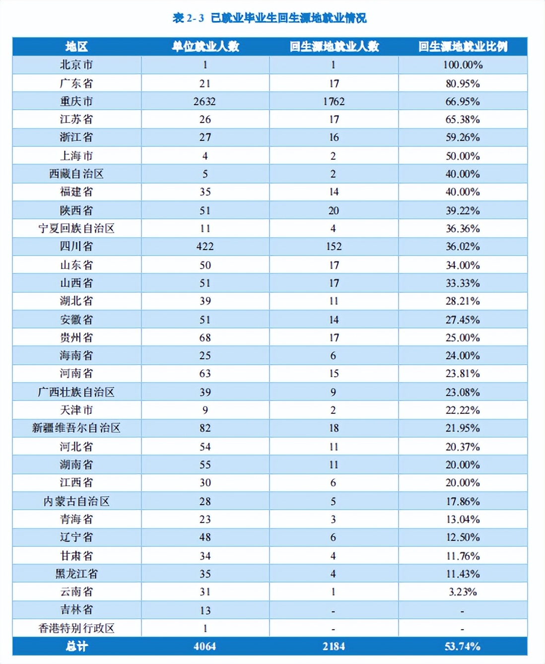 重庆科技学院研究生成绩公布,重庆科技学院专本贯通就业情况