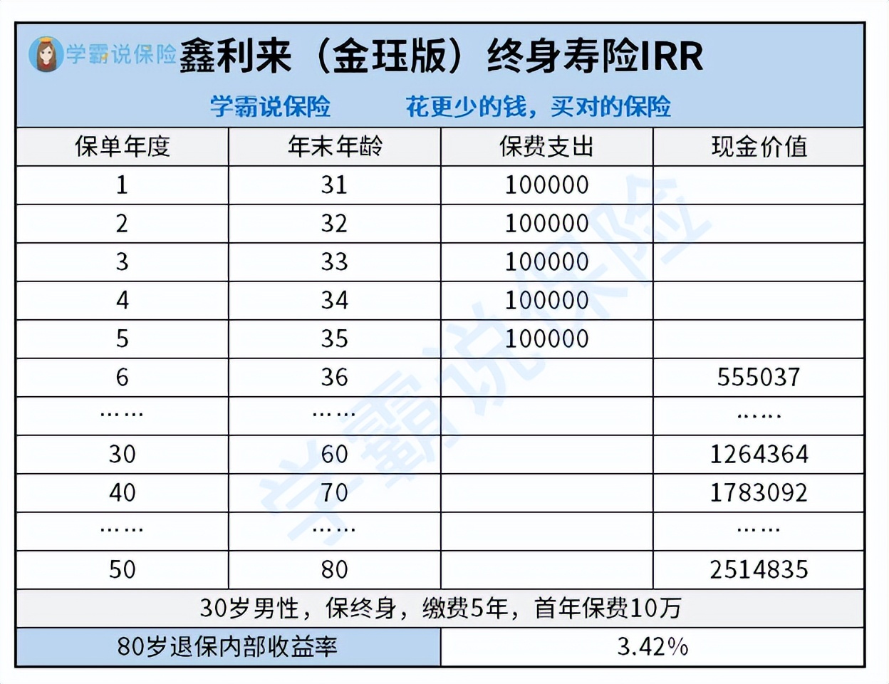 鑫利来终身寿险测算,鑫利来增额终身寿险优点