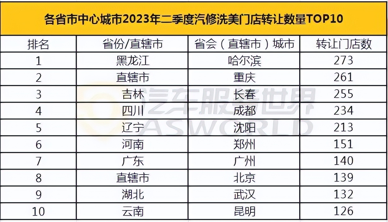 汽服店现状如何,汽服存量店如何转型