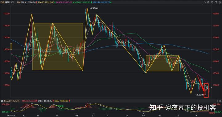 我的期货交易记录20220822