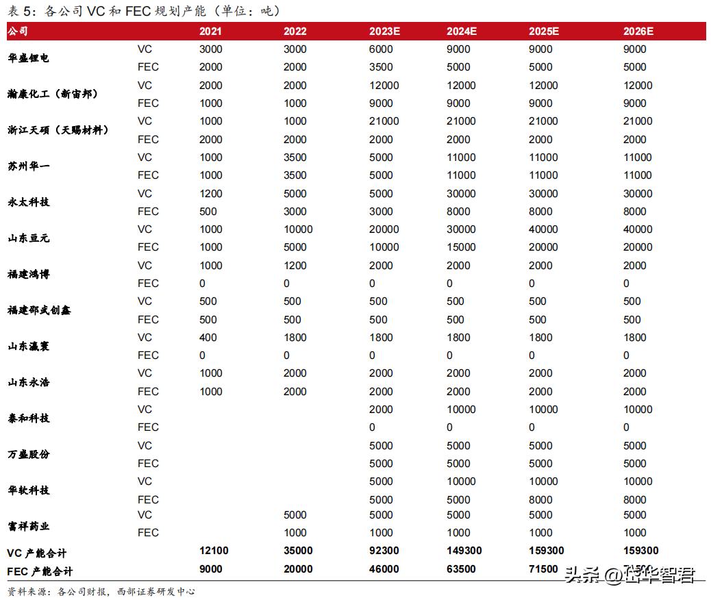 锂电电解液龙头,华盛锂电上游材料