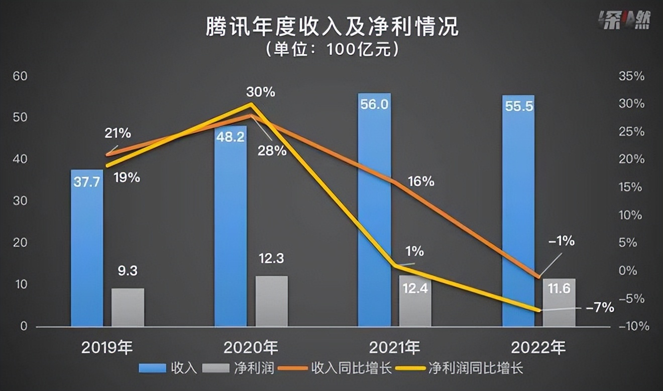 腾讯“瘦身”，日赚3亿