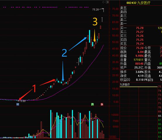 做波段用30日均线还是60日均线好,神奇均线