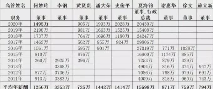 恒大总裁年薪2亿,恒大有多少拿上亿年薪的高管
