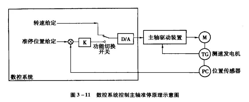 主轴准停有哪三种实现方式,主轴准停怎么编程