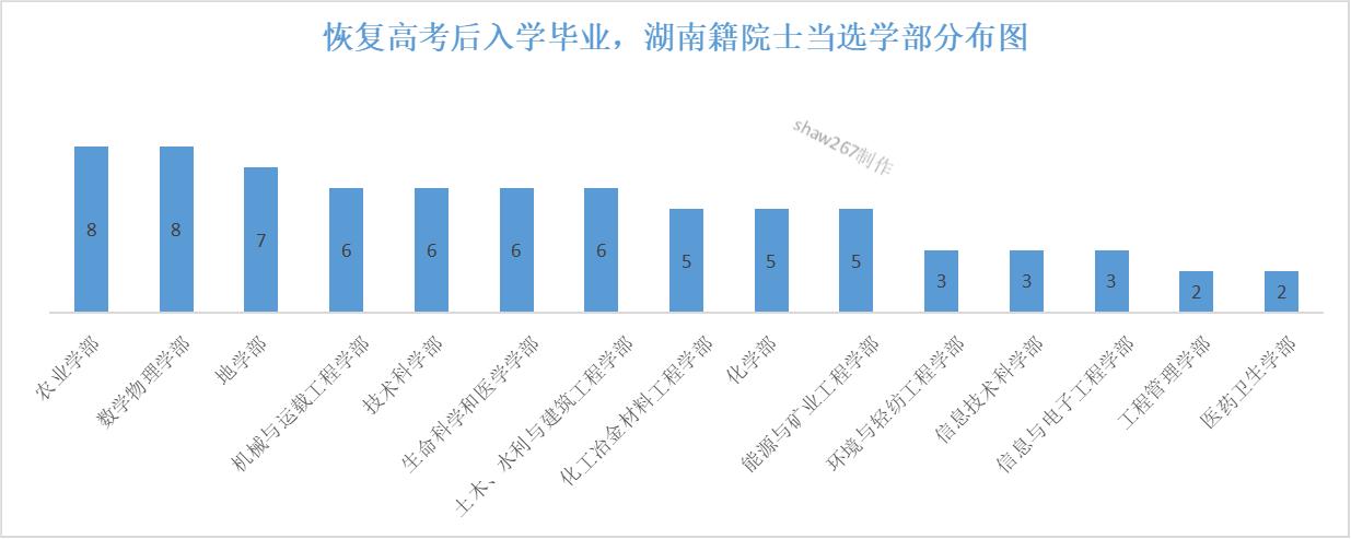 恢复高考后入学毕业，湖南籍当选院士市县分布及统计