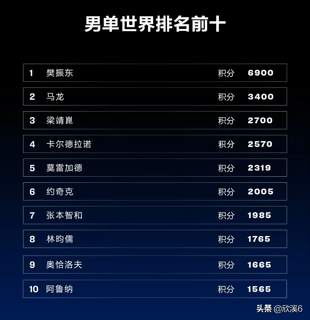 国际乒联更新世界排名，排名真的代表实力吗？许昕刘诗雯很冤枉