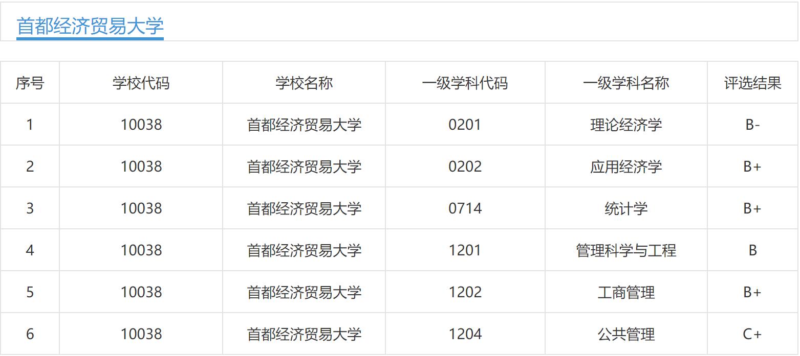 首都经济贸易大学是二本学校吗,首都经济贸易大学值得报吗