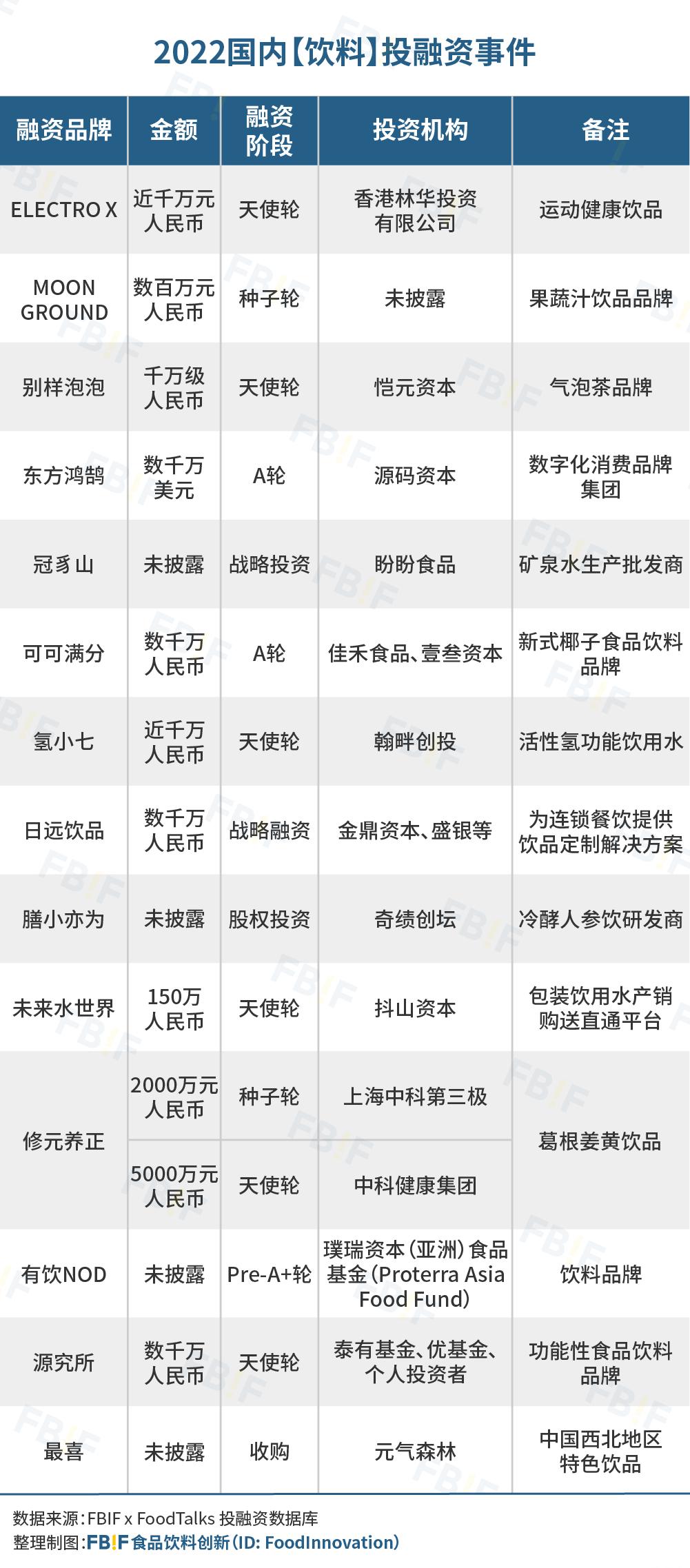 去伪存真，日趋理性——2022国内247起食品饮料投融资事件盘点