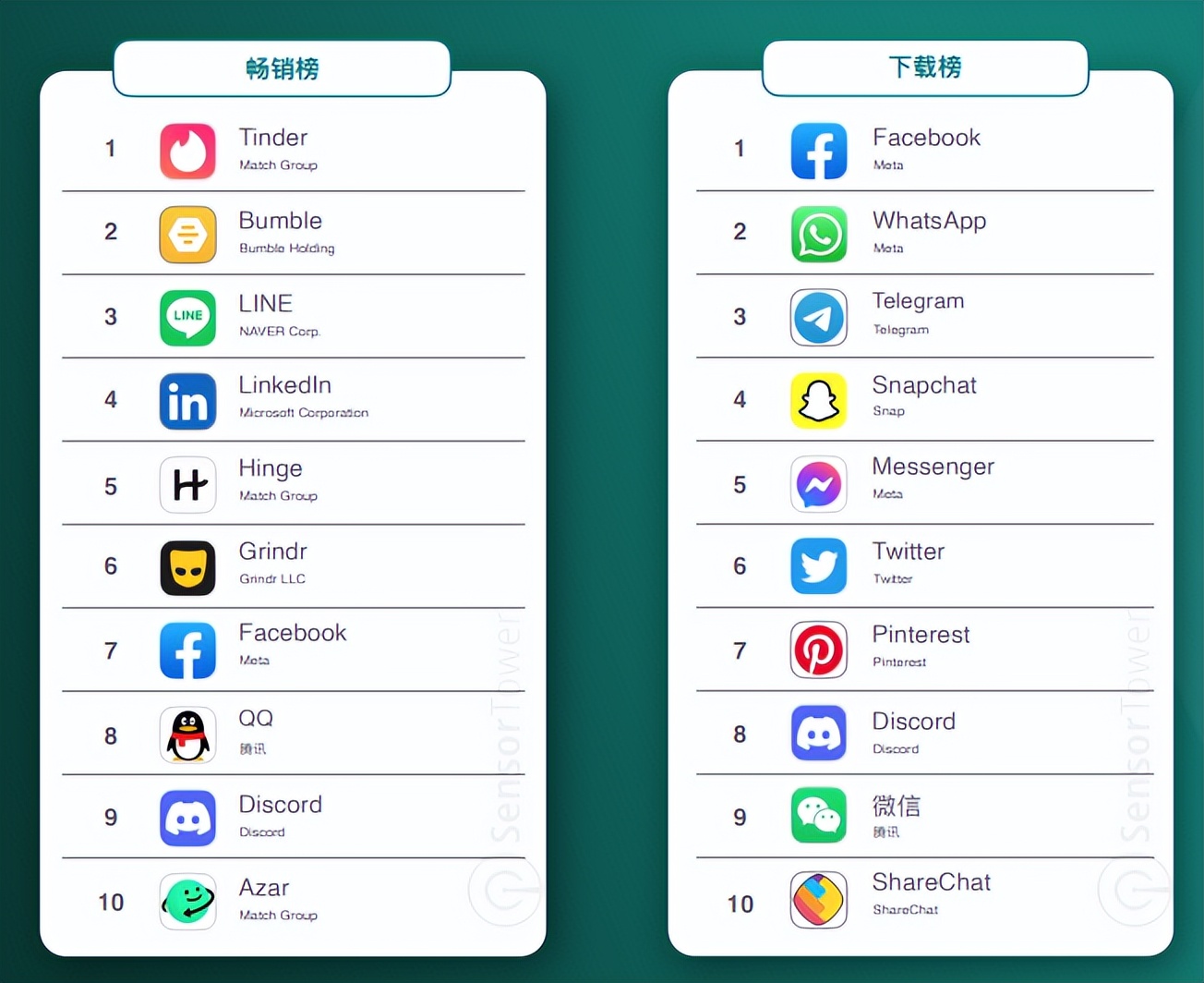 美国非游收入首次超过游戏的当下，到底是哪些App在赚钱？