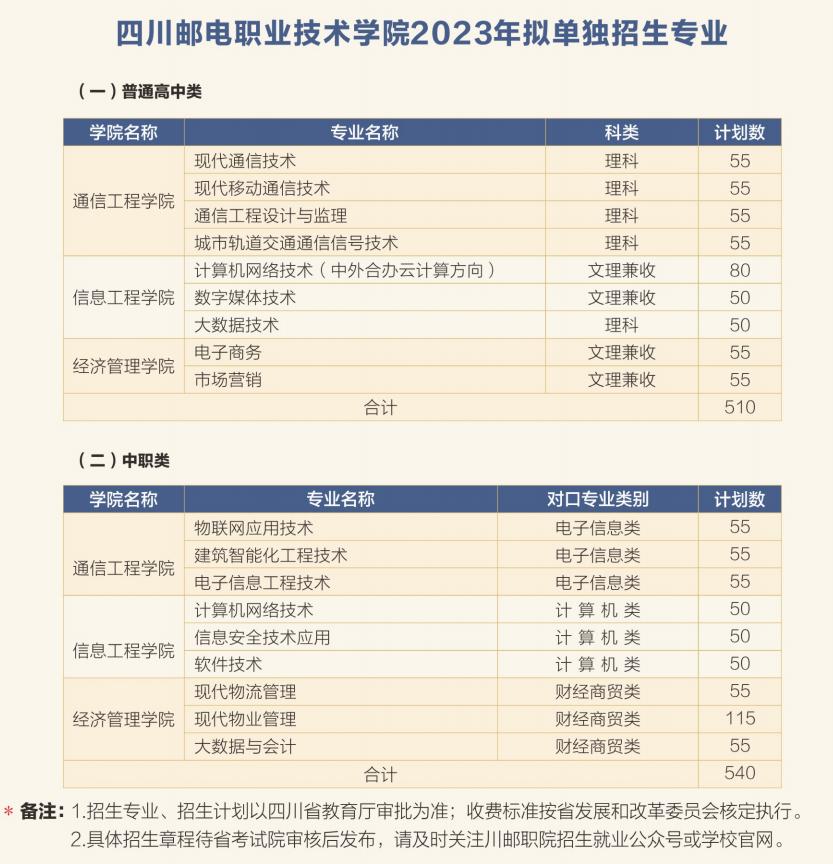 四川邮电职业技术学院5年制,四川邮电职业技术学院有什么要求