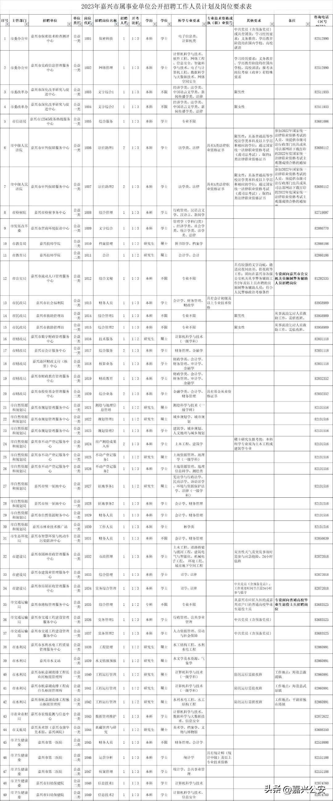 2023年事业编招聘岗位嘉兴,嘉兴事业编制招聘2023公告