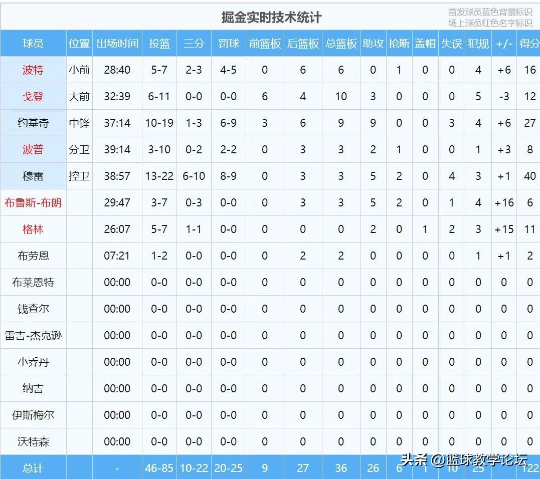 两分球7中1!末节0+0+0!联盟第三C太软了