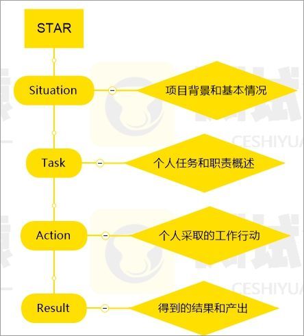 一份优秀的软件测试面试简历,面试软件测试怎么谈项目