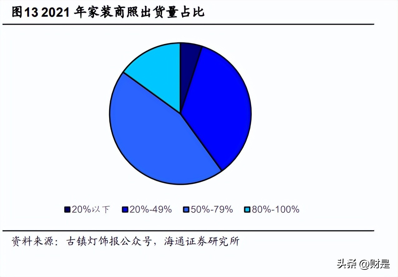 欧普灯具发展视频,欧普康视深度研究报告