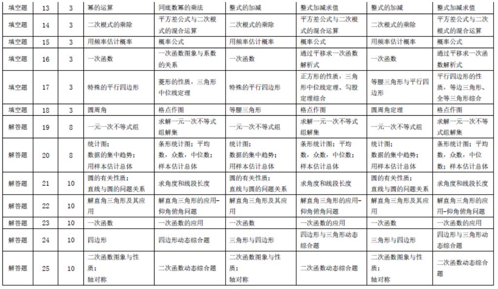 2015年天津中考数学试卷及答案,2018天津中考数学24题解题技巧